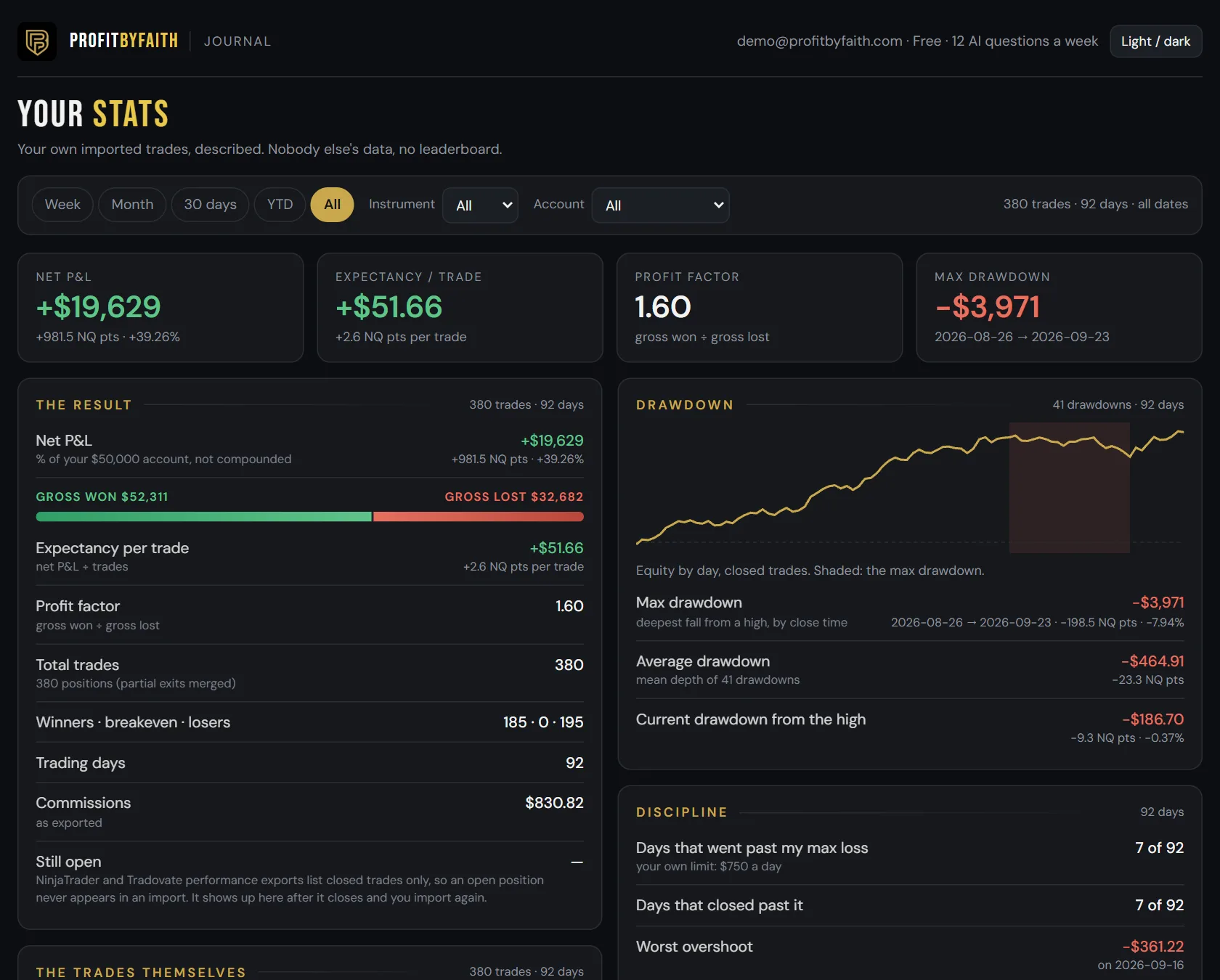 The journal stats sheet on a desktop, demo account: net P&L, expectancy, profit factor, max drawdown and the gross won vs gross lost bar